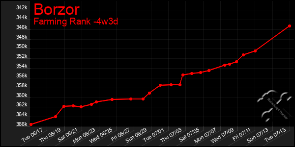 Last 31 Days Graph of Borzor