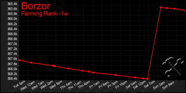 Last 7 Days Graph of Borzor