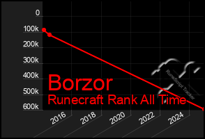 Total Graph of Borzor