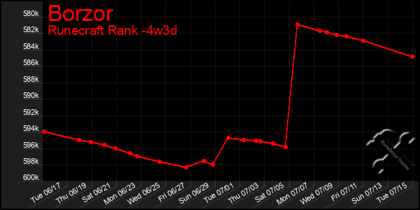Last 31 Days Graph of Borzor