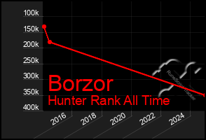 Total Graph of Borzor