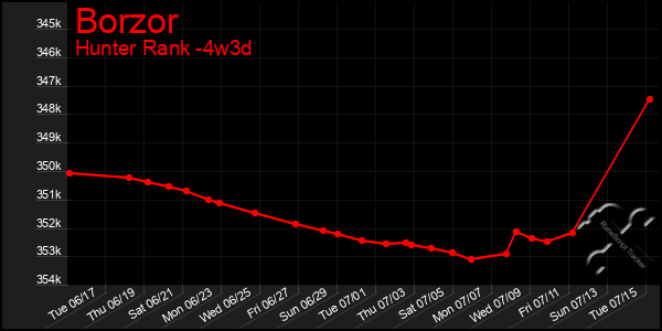 Last 31 Days Graph of Borzor