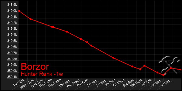 Last 7 Days Graph of Borzor
