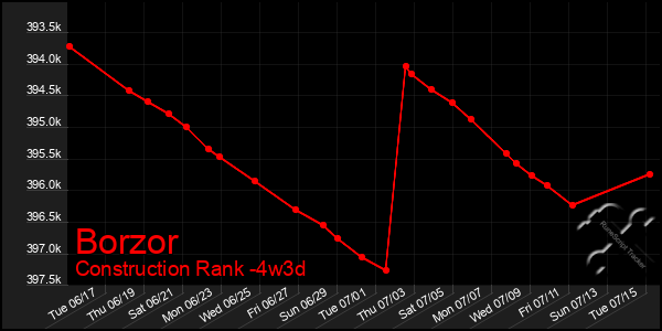 Last 31 Days Graph of Borzor