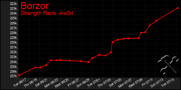 Last 31 Days Graph of Borzor