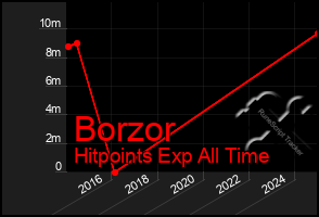 Total Graph of Borzor