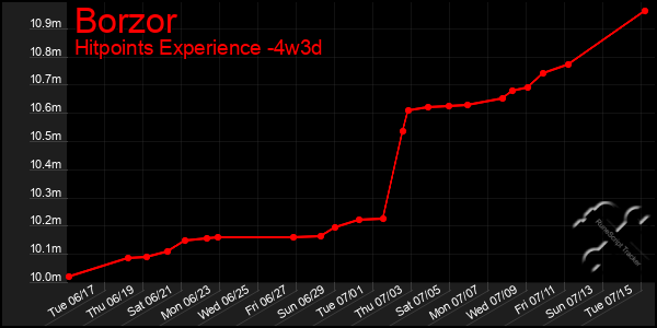 Last 31 Days Graph of Borzor