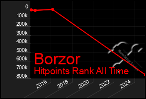 Total Graph of Borzor