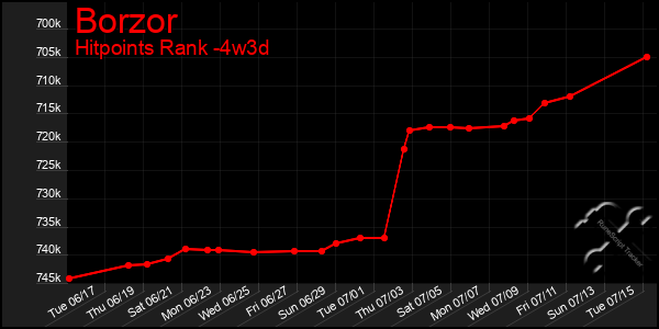 Last 31 Days Graph of Borzor