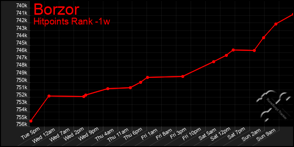 Last 7 Days Graph of Borzor