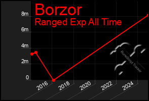 Total Graph of Borzor