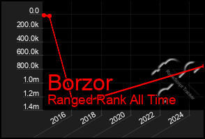 Total Graph of Borzor