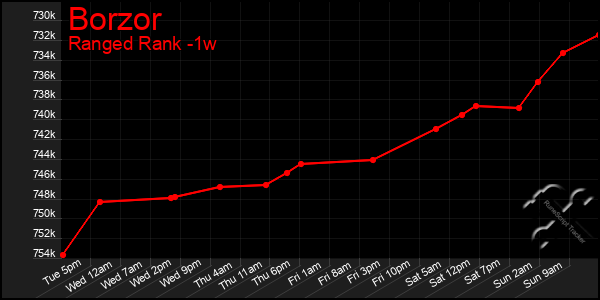 Last 7 Days Graph of Borzor