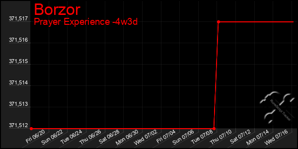 Last 31 Days Graph of Borzor