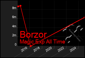 Total Graph of Borzor