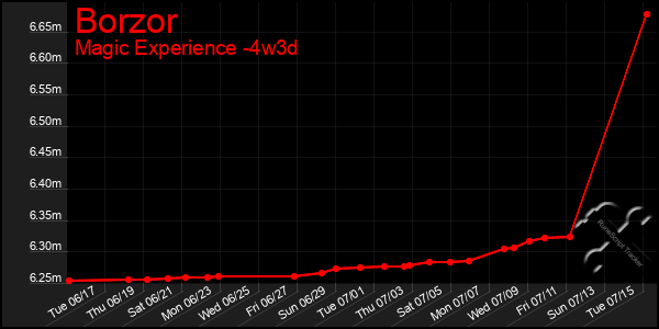 Last 31 Days Graph of Borzor
