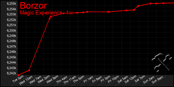 Last 7 Days Graph of Borzor