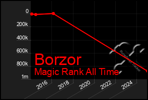 Total Graph of Borzor