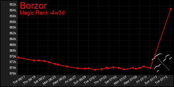 Last 31 Days Graph of Borzor
