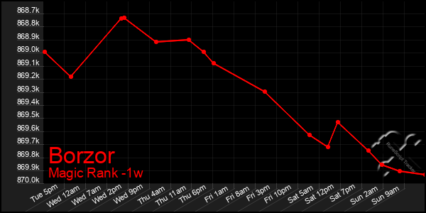 Last 7 Days Graph of Borzor