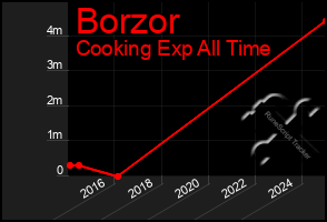 Total Graph of Borzor