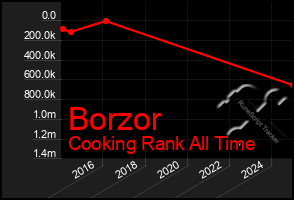Total Graph of Borzor
