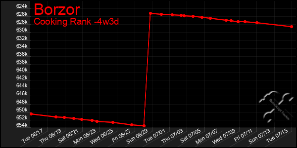 Last 31 Days Graph of Borzor