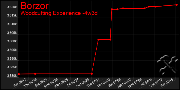 Last 31 Days Graph of Borzor