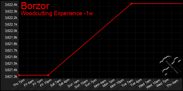Last 7 Days Graph of Borzor
