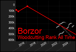 Total Graph of Borzor