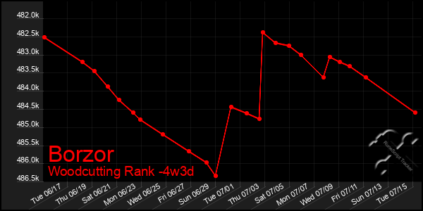 Last 31 Days Graph of Borzor