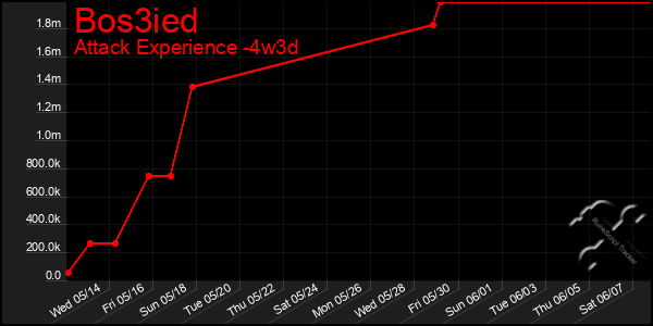 Last 31 Days Graph of Bos3ied