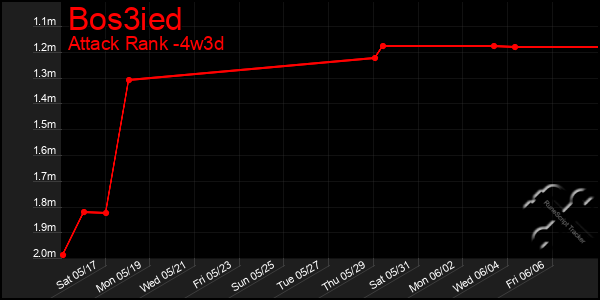 Last 31 Days Graph of Bos3ied