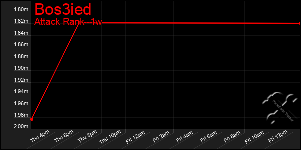 Last 7 Days Graph of Bos3ied