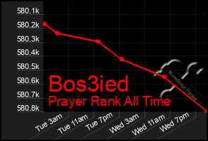 Total Graph of Bos3ied