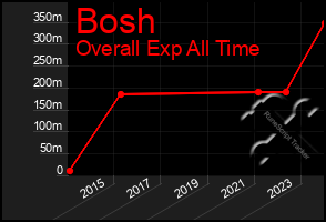 Total Graph of Bosh