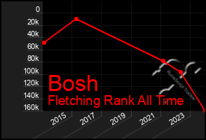 Total Graph of Bosh