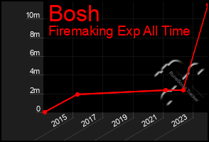 Total Graph of Bosh