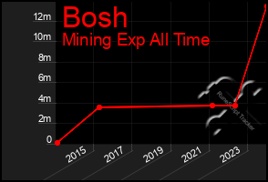 Total Graph of Bosh