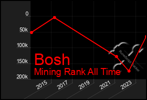 Total Graph of Bosh