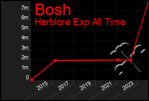 Total Graph of Bosh