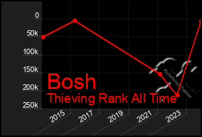 Total Graph of Bosh