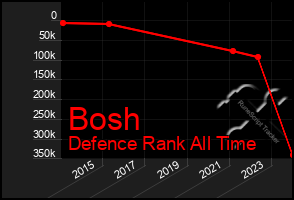 Total Graph of Bosh