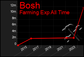 Total Graph of Bosh