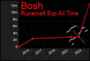 Total Graph of Bosh