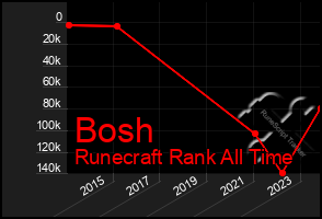 Total Graph of Bosh