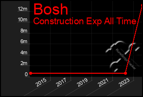 Total Graph of Bosh