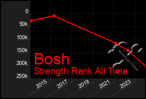 Total Graph of Bosh