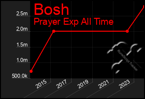 Total Graph of Bosh