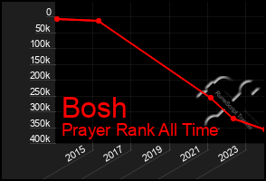 Total Graph of Bosh